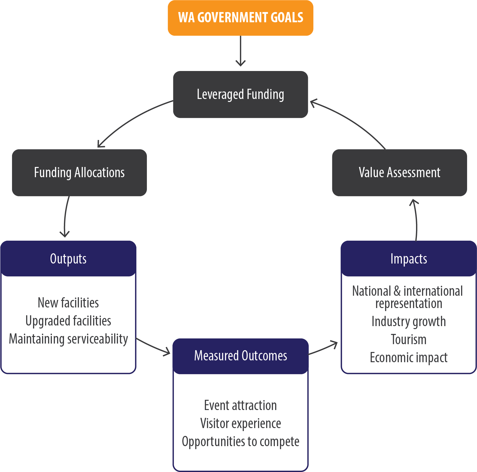 Figure 10. Outcomes Measurement Feedback Loop