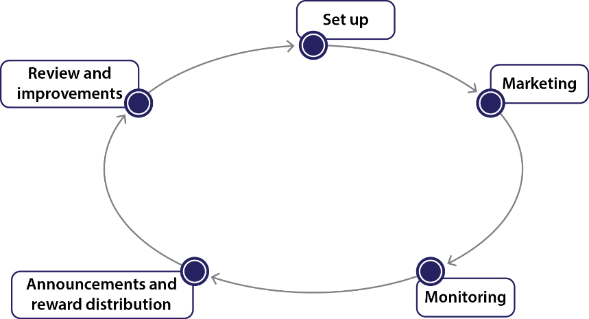 Figure 17. Crowdfunding Process