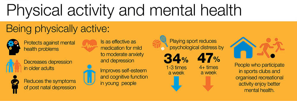 The mental health benefits of being physically active. See description below.