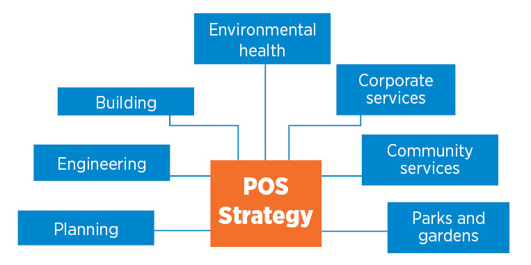 Diagram showing all the divisions of a local government that should provide input into a public open space strategy.