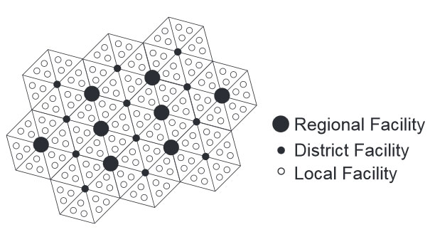 Regional, district and local facility model showing a geometric pattern of spacing.