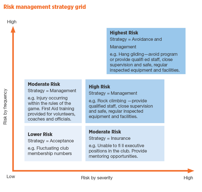 Risk management strategy grid. Description of content below.