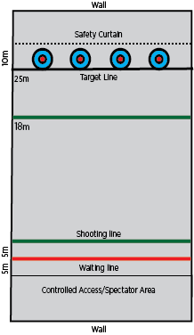 Dimensions of indoor target archery range