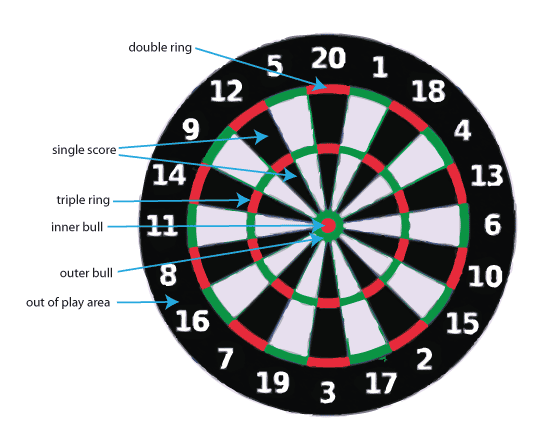 dart board size and zones