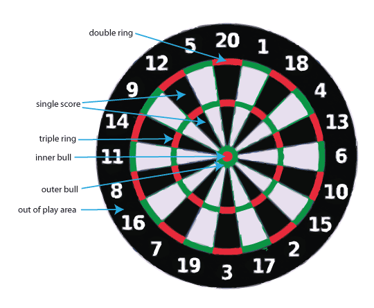 dart board scoring system