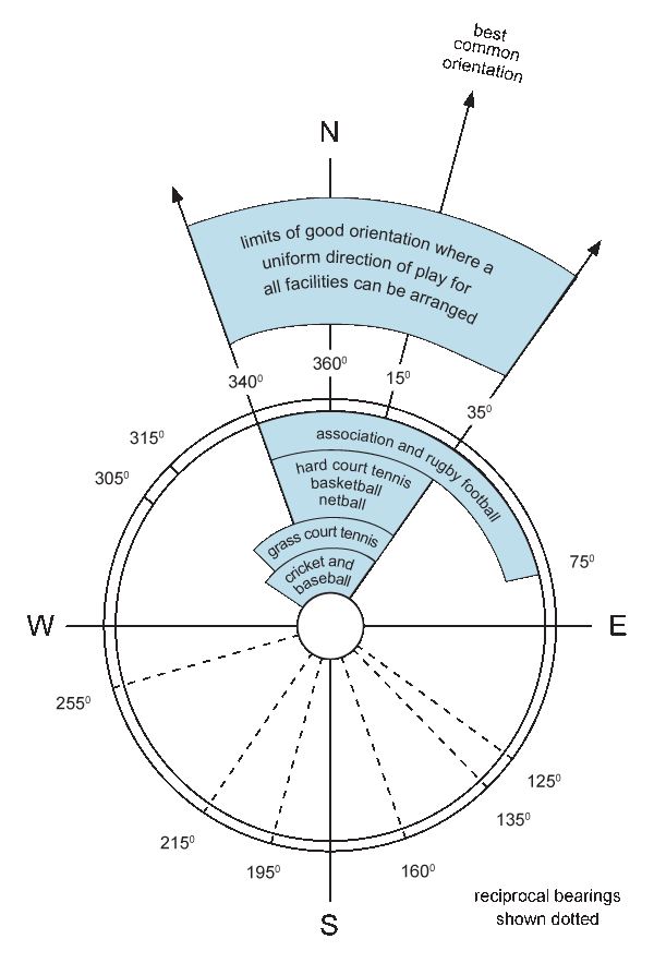 Optimum orientation for multiple sports