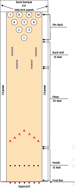 Bowling Lane Chart