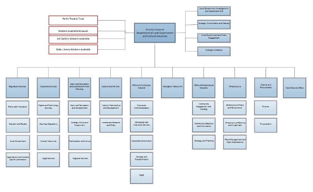 DLGSC Operational Structure as at 30 June 2020