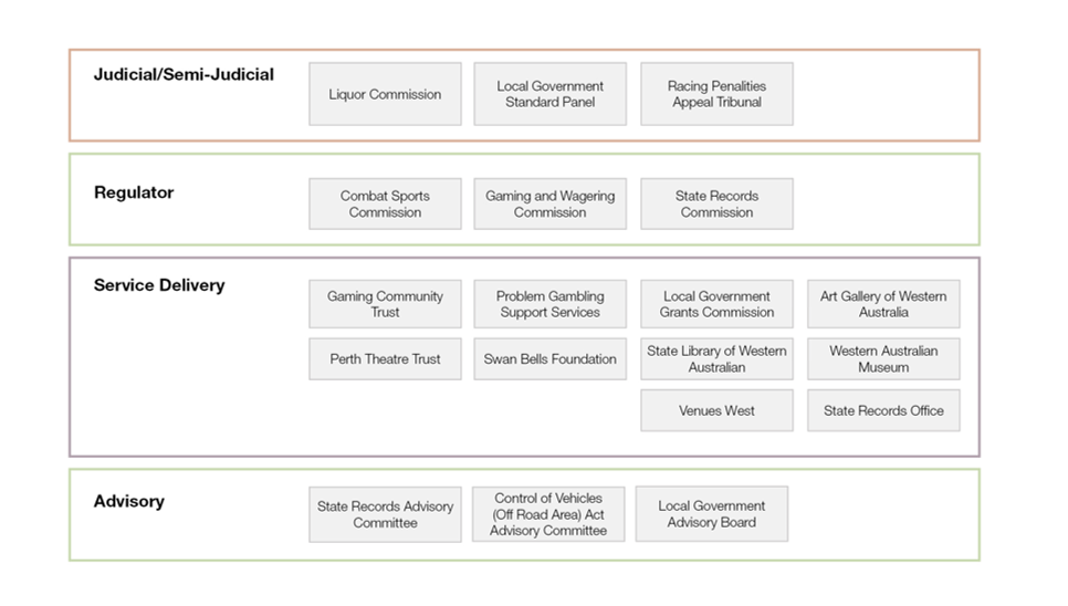 DLGSC Portfolio structure 2019_2020