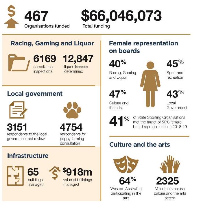 Overview of the department major statistics