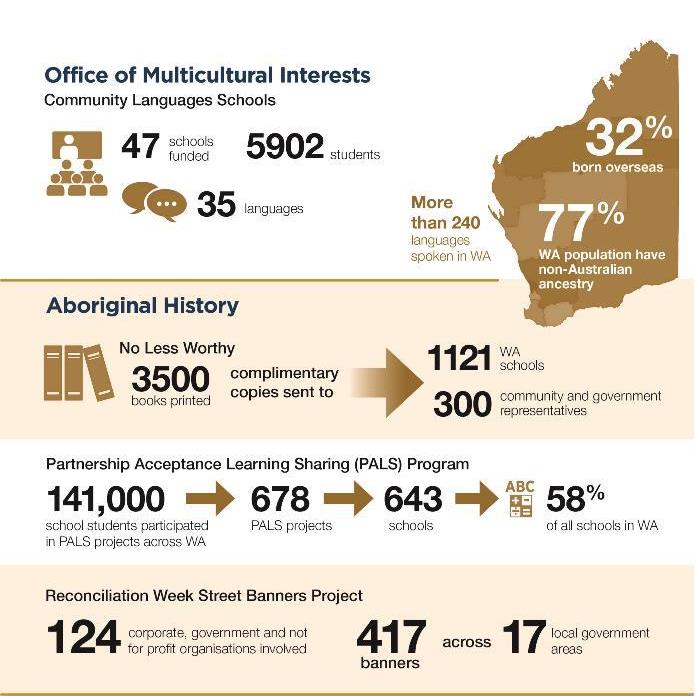 Department's major statistics