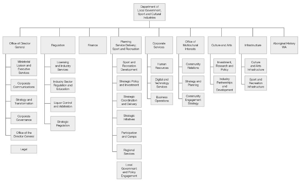 Operational structure