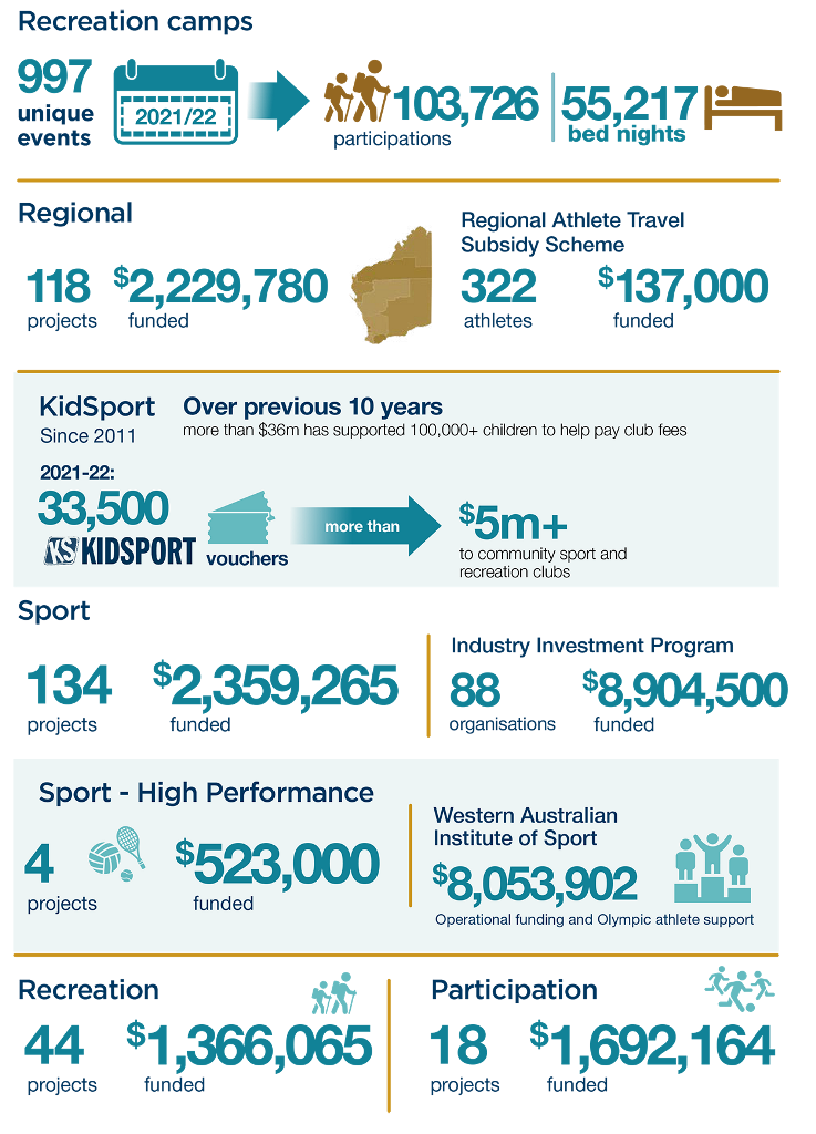 Sport and recreation overview infographic